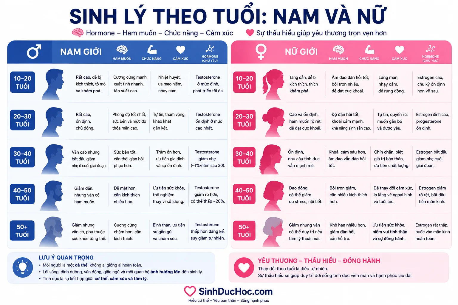 Sinh lý theo tuổi